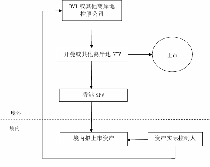 紅籌結(jié)構(gòu)
