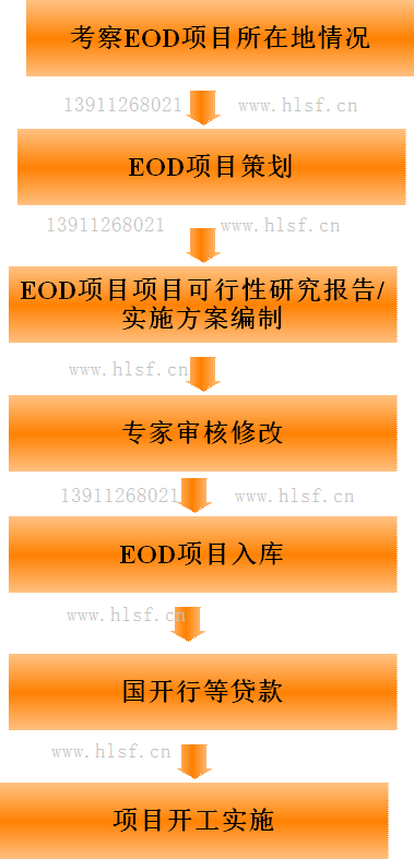 項(xiàng)目開發(fā)流程