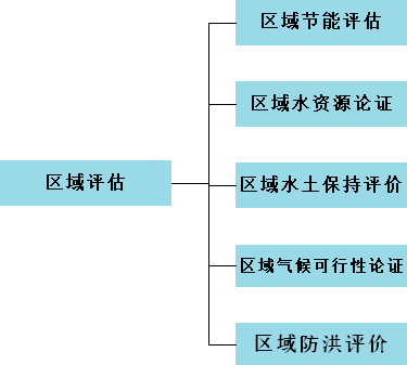 區(qū)域評(píng)估