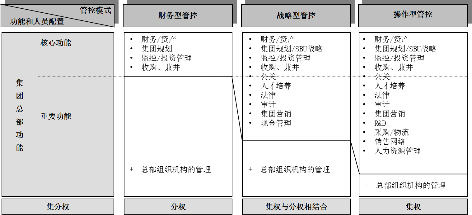 管控