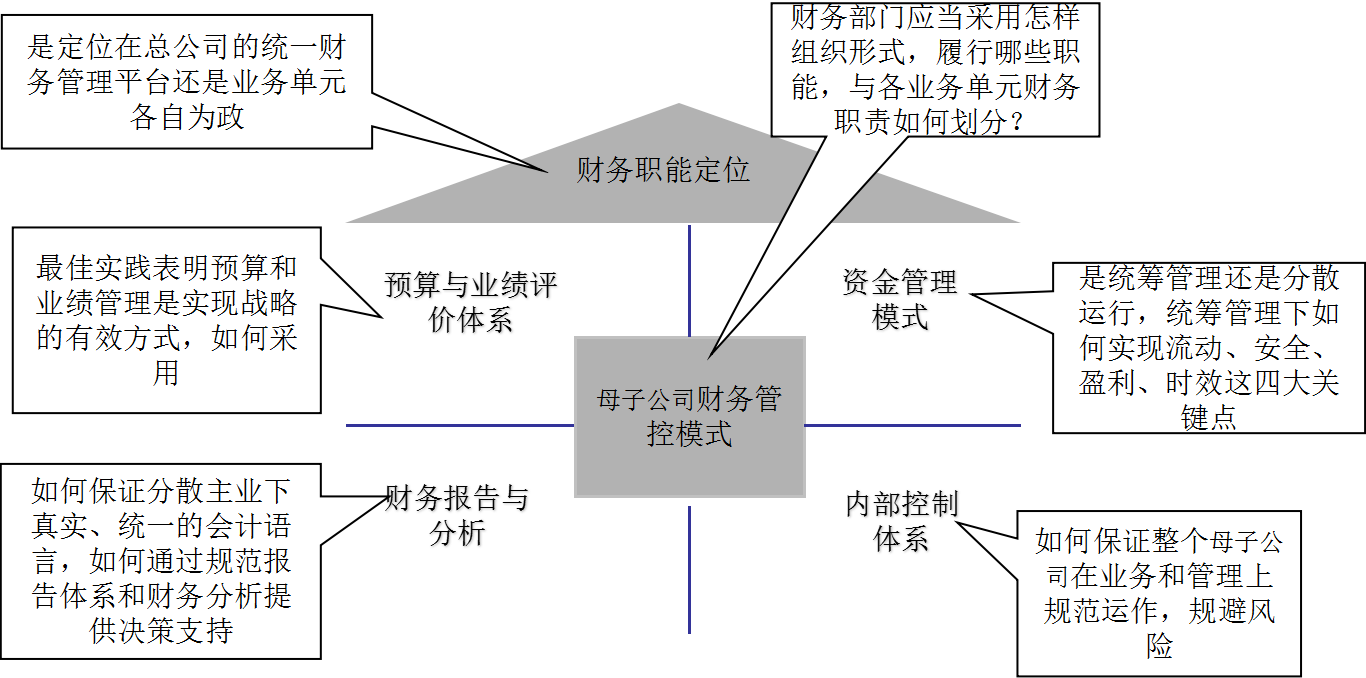 財務(wù)管理