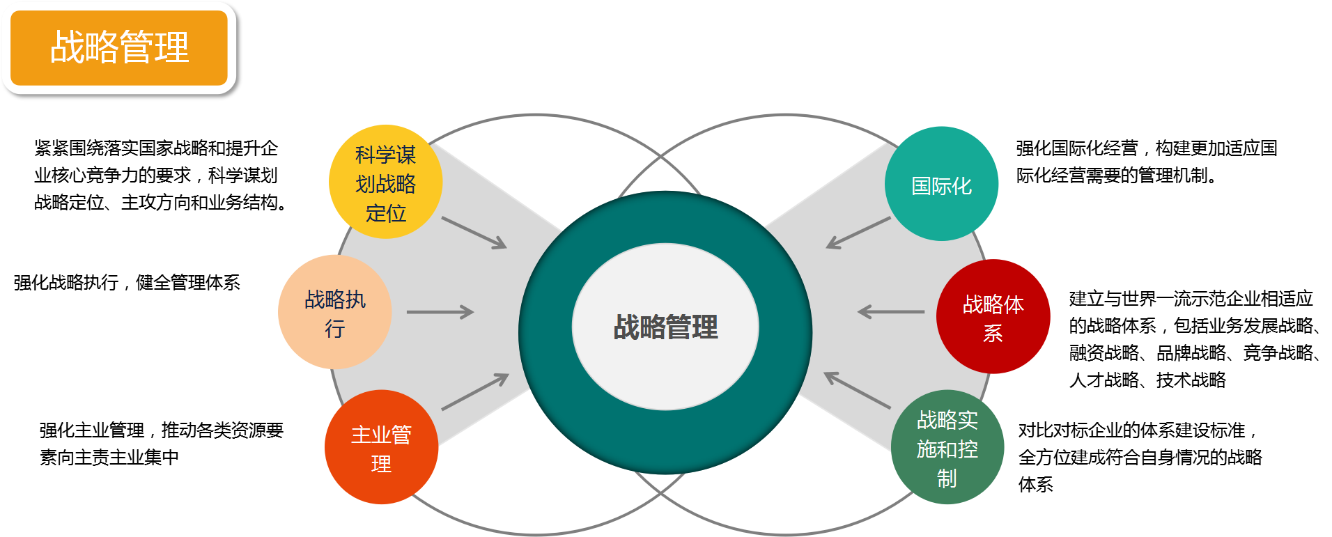 戰(zhàn)略管理