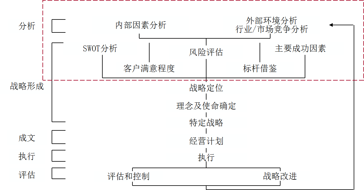 戰(zhàn)略管理