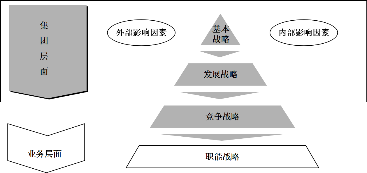 戰(zhàn)略管理